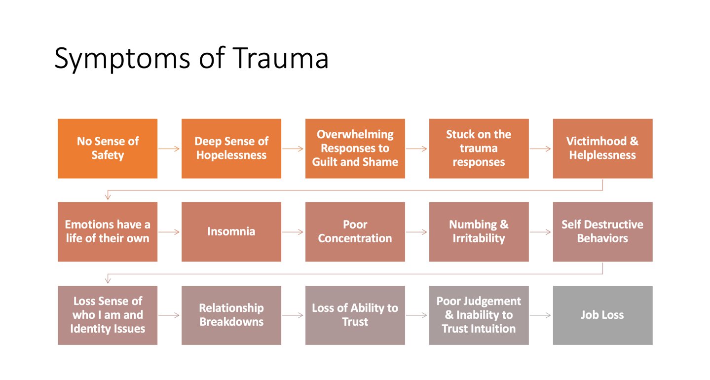 Symptoms of Trauma